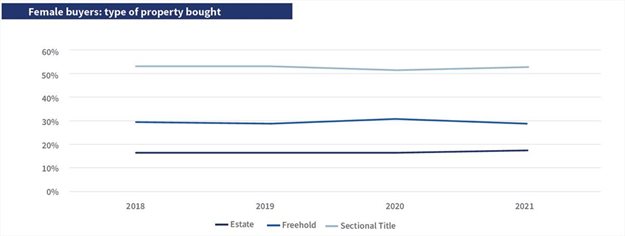 Property market trends: More women buying property than men