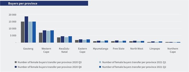 Property market trends: More women buying property than men