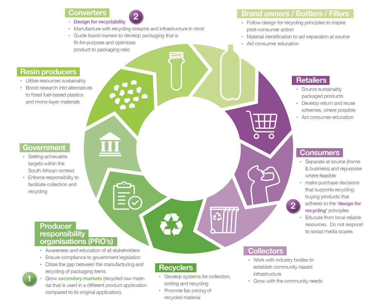 Are you responsible for plastic packaging?