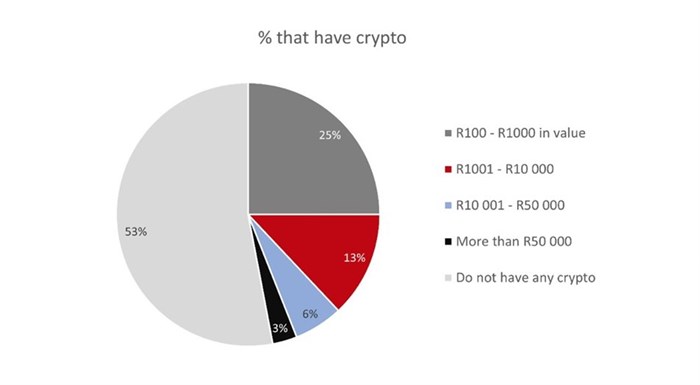 Cryptocurrency the currency of the future? Research reveals what South Africans think