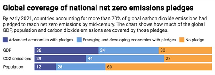 Data as of the first quarter of 2021. Includes pledges in law, proposed legislation or official policy documents. Chart: The Conversation/CC-BY-ND | Source:
