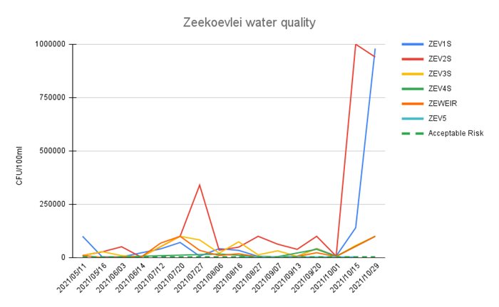 These are measurements of E. coli levels at six locations in Zeekoevlei from May to October 2021. At five of the six testing sites, CFU/100ml was in excess of the acceptable risk level of 4001 CFU/100ml across the majority of days tested. The average reading across all Zeekoevlei sites and all days was approximately 64,000 CFU/100ml, with the highest average reading at testing site ZEV2S, at over 190,000 CFU/100ml.