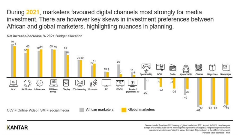 #PAMRO2021 Sticky media trends post-2020: How to rethink media planning in Africa
