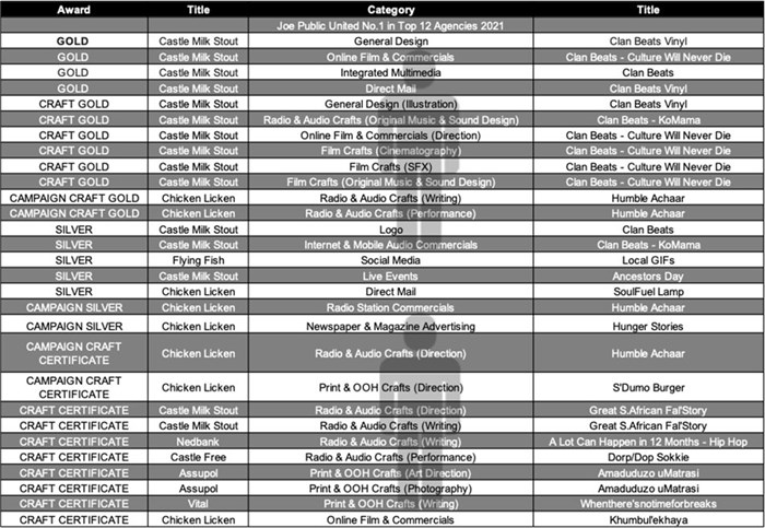 Joe Public United ranked number one in the top 12 agencies at the 2021 Pendoring Awards