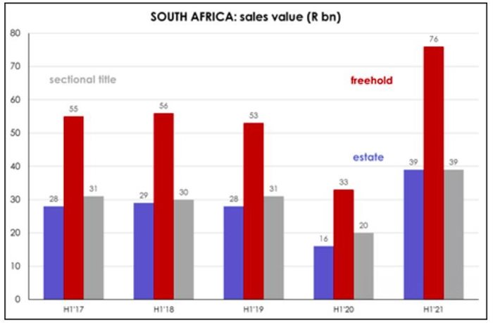 How residential has pushed global real estate value to new heights