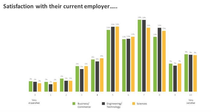 SA's Most Attractive Employers - Universum survey