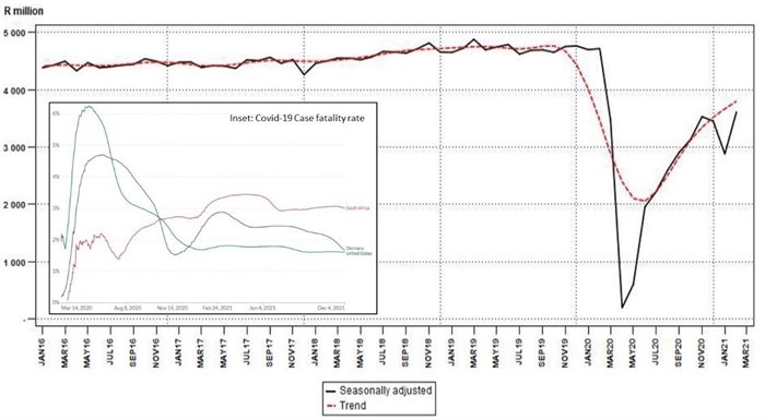 Figure 1: Food and beverages income at constant 2015 prices (Inset - Covid-19 fatality rate - South Africa, Germany and United States. Source: Supplied