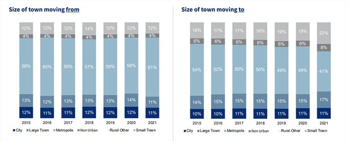 #BizTrends2022: A breakdown of the semigration trend in South Africa