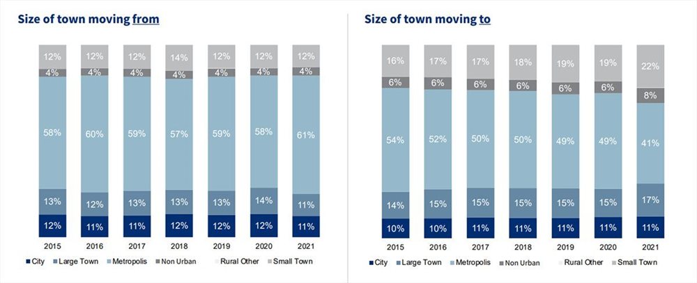 #BizTrends2022: A breakdown of the semigration trend in South Africa