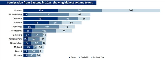 #BizTrends2022: A breakdown of the semigration trend in South Africa