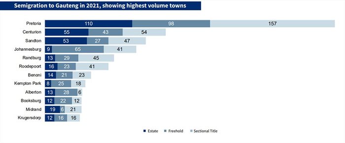 #BizTrends2022: A breakdown of the semigration trend in South Africa