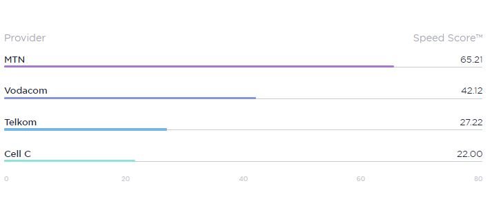 South Africa's fastest mobile operators and ISPs revealed