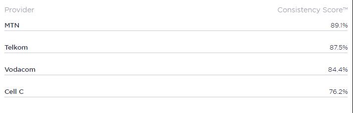South Africa's fastest mobile operators and ISPs revealed