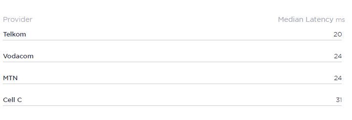South Africa's fastest mobile operators and ISPs revealed