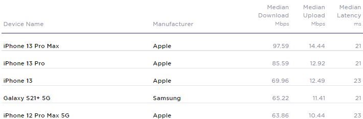 South Africa's fastest mobile operators and ISPs revealed