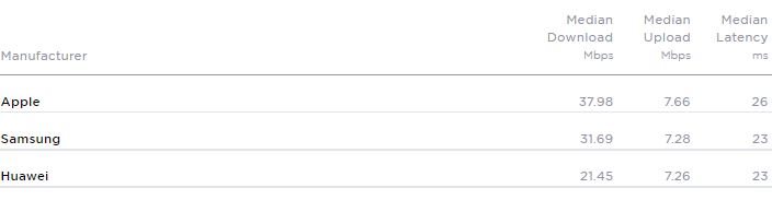 South Africa's fastest mobile operators and ISPs revealed