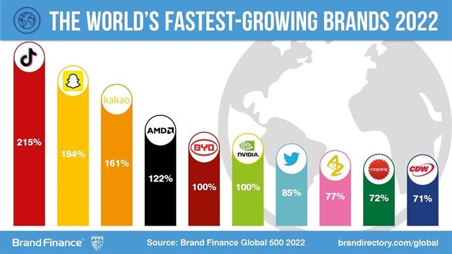 No African brands in Brand Finance Global 500 2022 Report