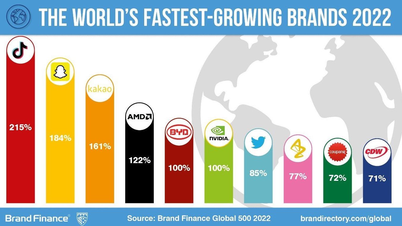 No African brands in Brand Finance Global 500 2022 Report
