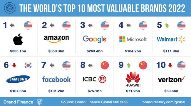No African brands in Brand Finance Global 500 2022 Report
