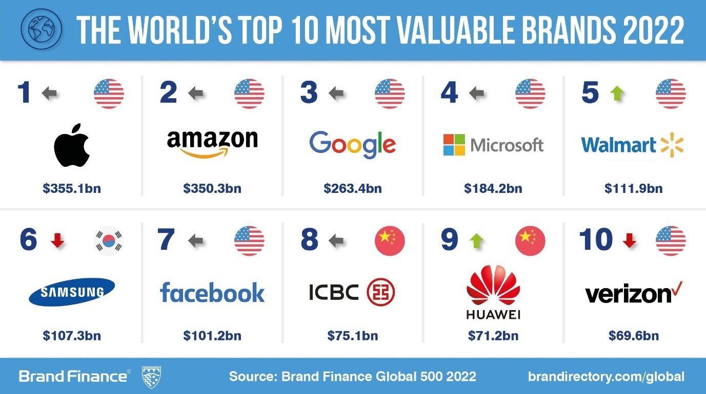 No African brands in Brand Finance Global 500 2022 Report