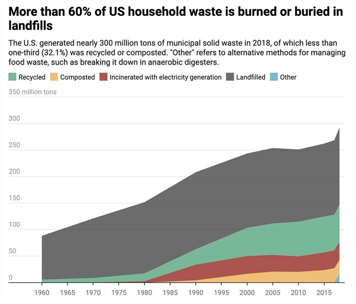 Municipal solid waste, measured in millions of tons. | Chart: The Conversation, CC BY-ND | Source: EPA