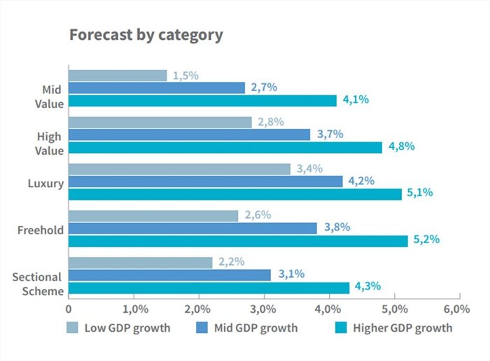 2022 house price inflation set to mirror 2021 - Lightstone