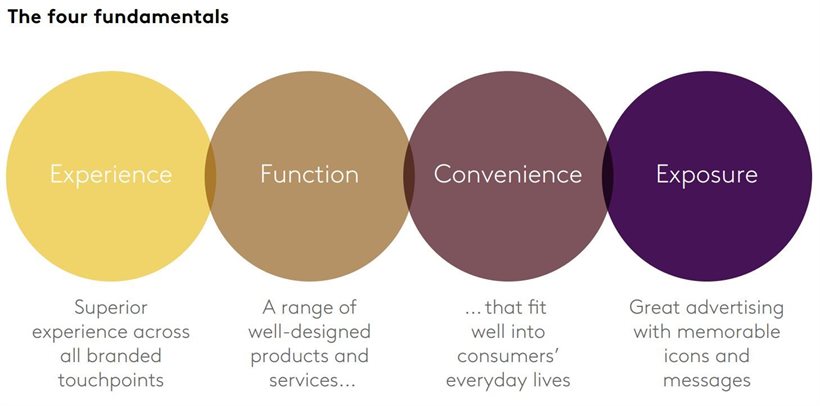 Kantar BrandZ lesson 5 of 7: Clicks on the power of personalisation to enhance convenience
