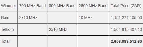 Telkom, Rain emerge as first winners of spectrum auction