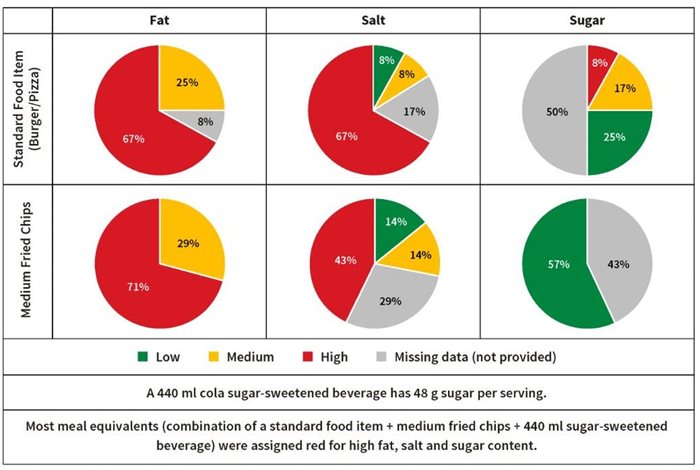 Assigned traffic light colours for the South African fast foods. (Red: High; Amber: Medium; Green: Low; Light grey: Colour could not be assigned due to missing information) Author supplied