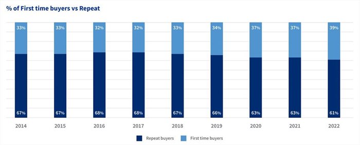 Residential market sees uptick in first-time buyers, decline in repeat buyers