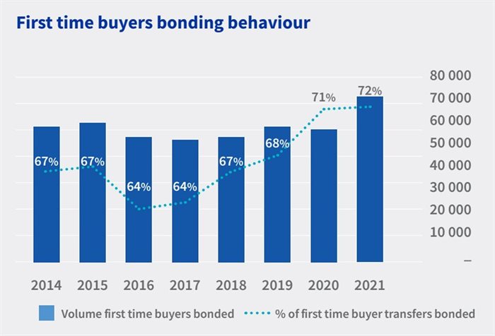 Residential market sees uptick in first-time buyers, decline in repeat buyers