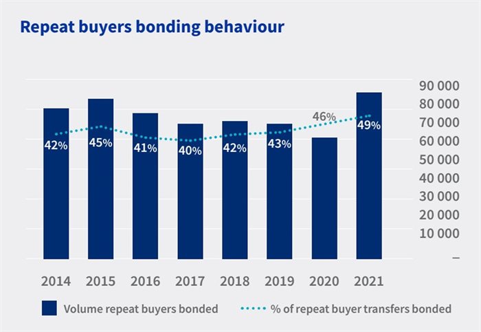 Residential market sees uptick in first-time buyers, decline in repeat buyers