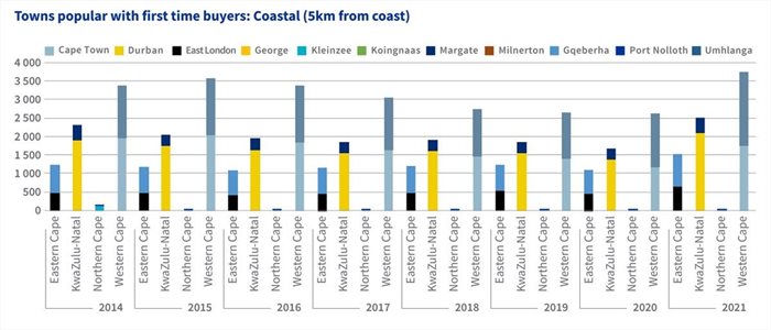 Residential market sees uptick in first-time buyers, decline in repeat buyers