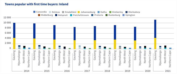 Residential market sees uptick in first-time buyers, decline in repeat buyers
