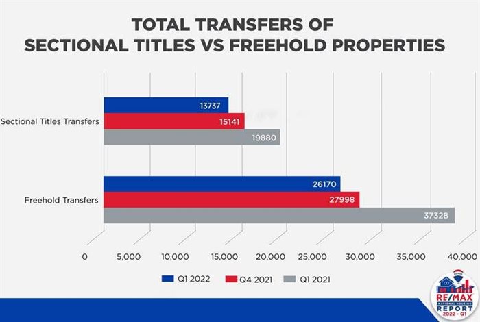 Q1 2022 Re/Max report shows subsiding activity in SA housing market