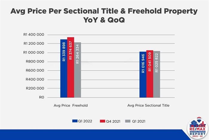 Q1 2022 Re/Max report shows subsiding activity in SA housing market