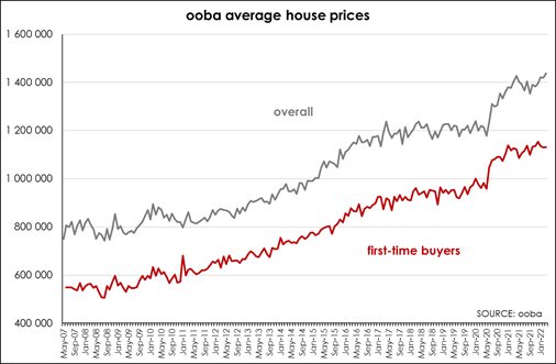 Lending environment still favours entry into residential property market - Ooba