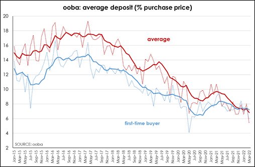 Lending environment still favours entry into residential property market - Ooba