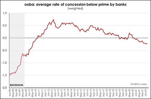 Lending environment still favours entry into residential property market - Ooba