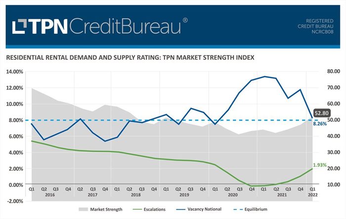 Rising inflation, rate hikes could see increased demand for residential rentals