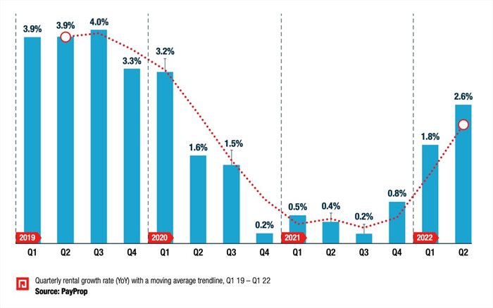 PayProp Rental Index reveals positive growth across provinces in Q2 2022