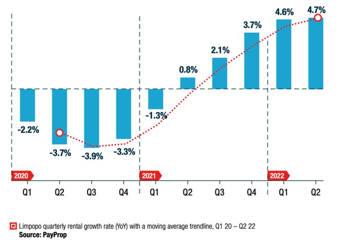 PayProp Rental Index reveals positive growth across provinces in Q2 2022