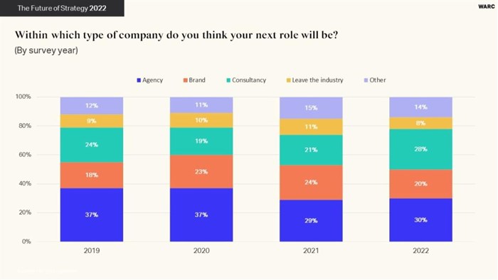Warc releases Future of Strategy 2022 report