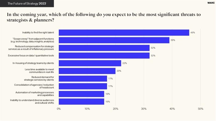 Warc releases Future of Strategy 2022 report