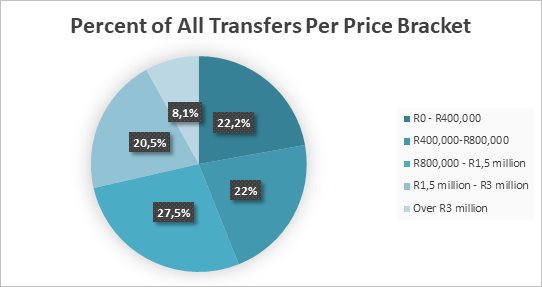 Residential property market activity starting to level off - Re/Max report