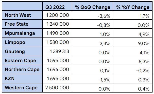 Residential property market activity starting to level off - Re/Max report