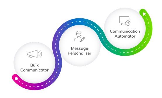 Boost productivity and returns with marketing automation