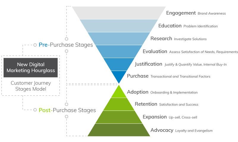 Boost productivity and returns with marketing automation
