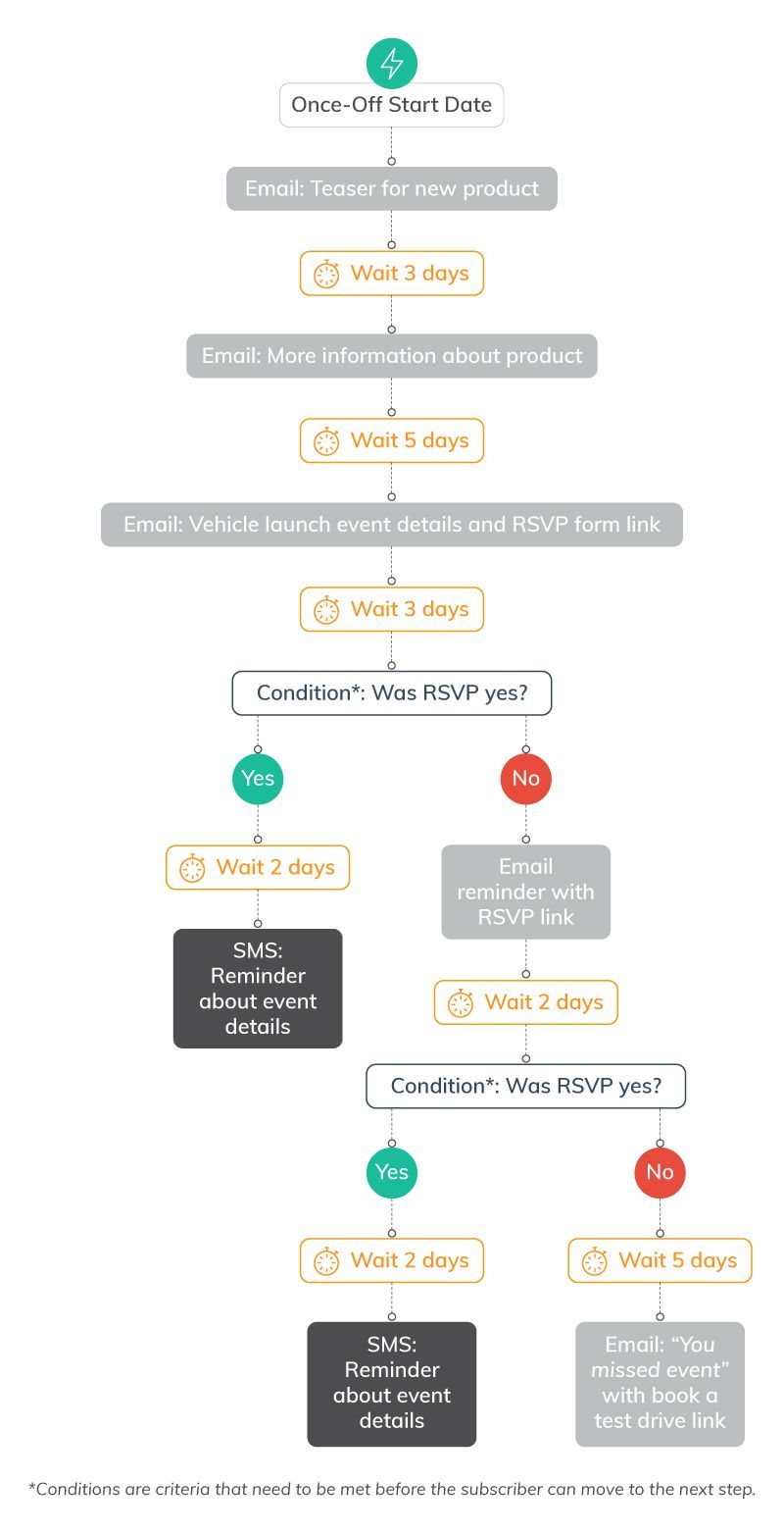 Boost productivity and returns with marketing automation