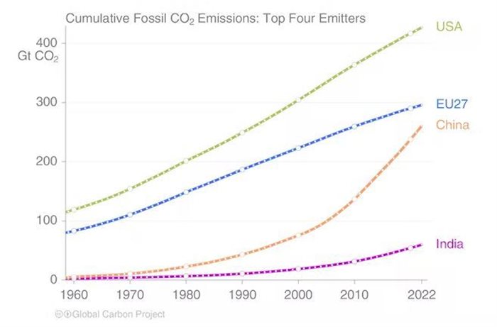 The US and EU bear the biggest historical responsibility for climate change. Global Carbon Project, author provided.